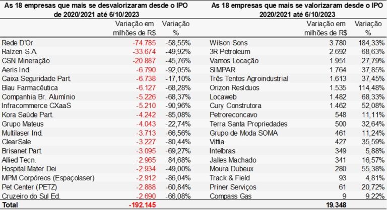 Gerando (ou destruindo) valor ao acionista: a destruição massiva de valor dos IPOs da temporada 2020/2021